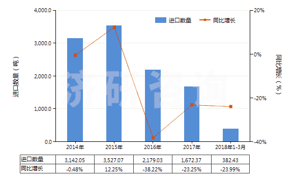 2014-2018年3月中國(guó)聚酰胺-6(尼龍-6)紡制的紗線(包括多股紗線或纜線,非供零售用)(HS54026110)進(jìn)口量及增速統(tǒng)計(jì)